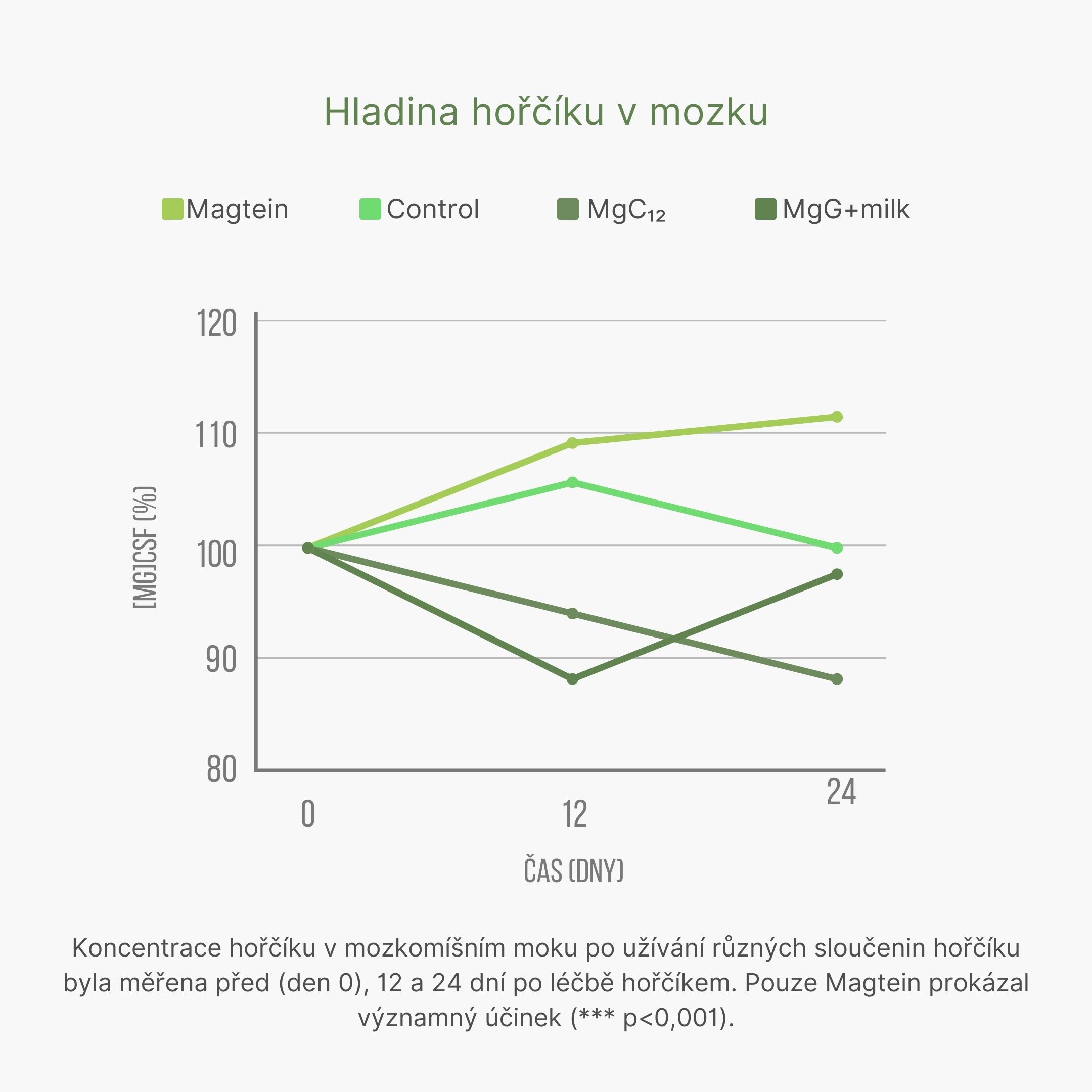 Hodnocení různých forem hořčíku v mozku